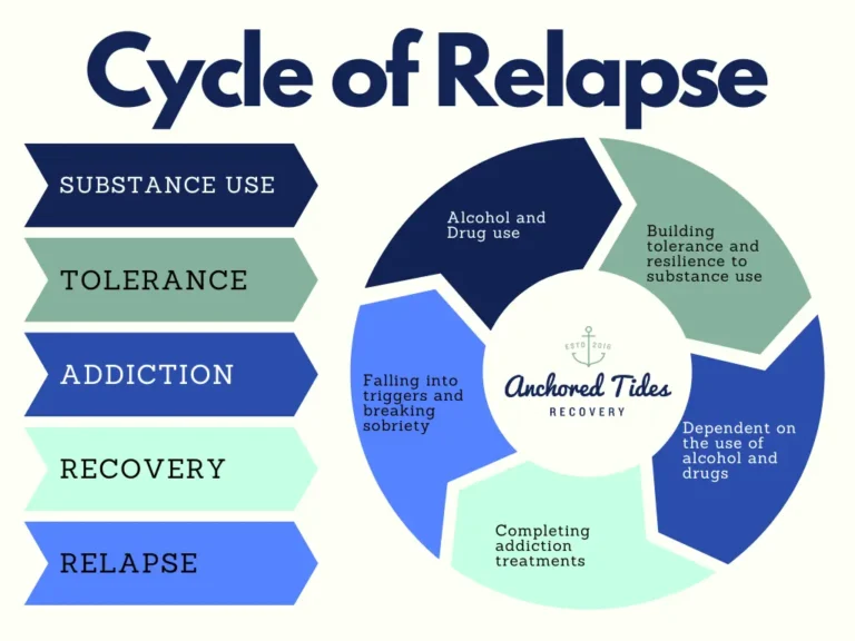 Anchored Tides Recovery cycle of relapse